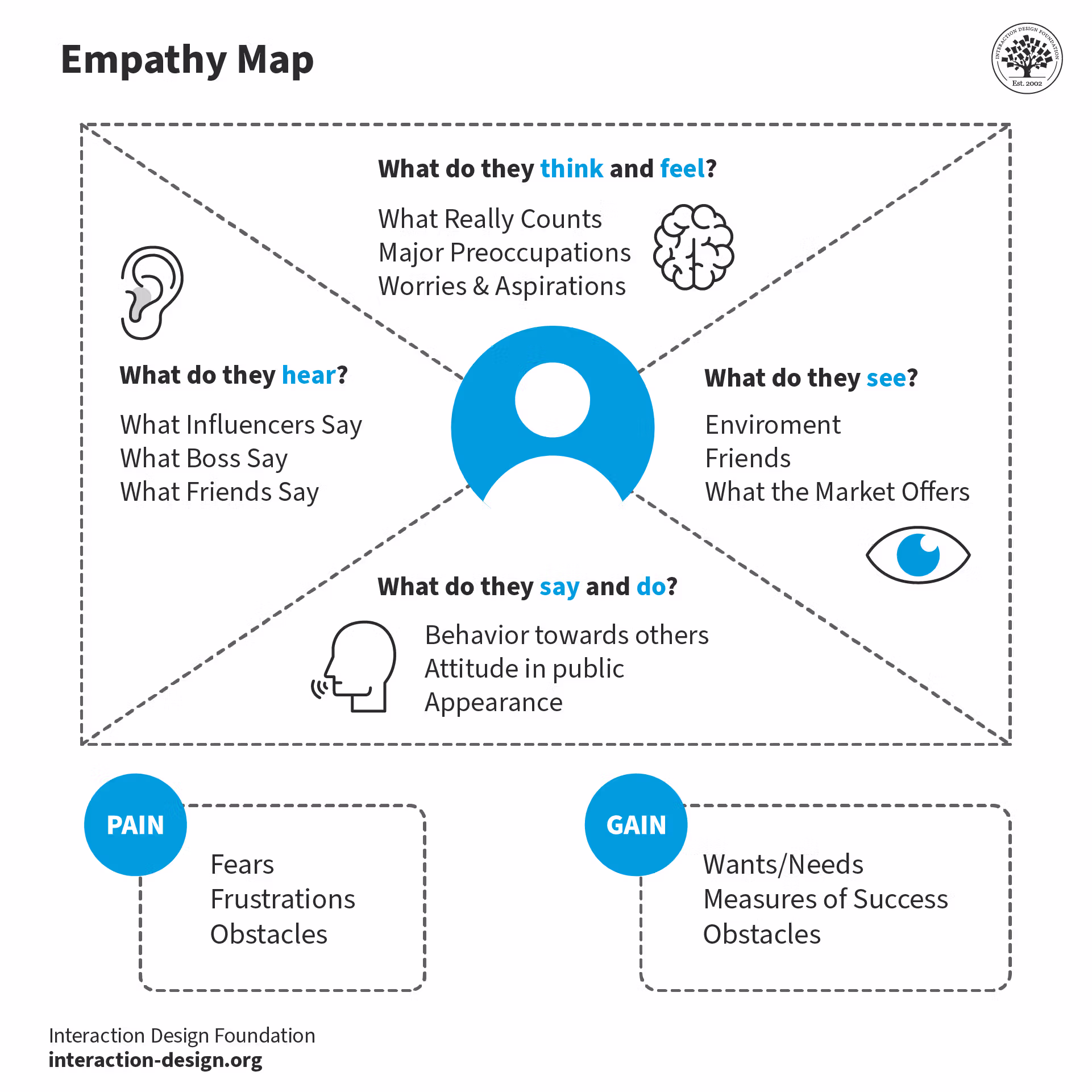 Minh hoạ Empathy Map với sticky notes