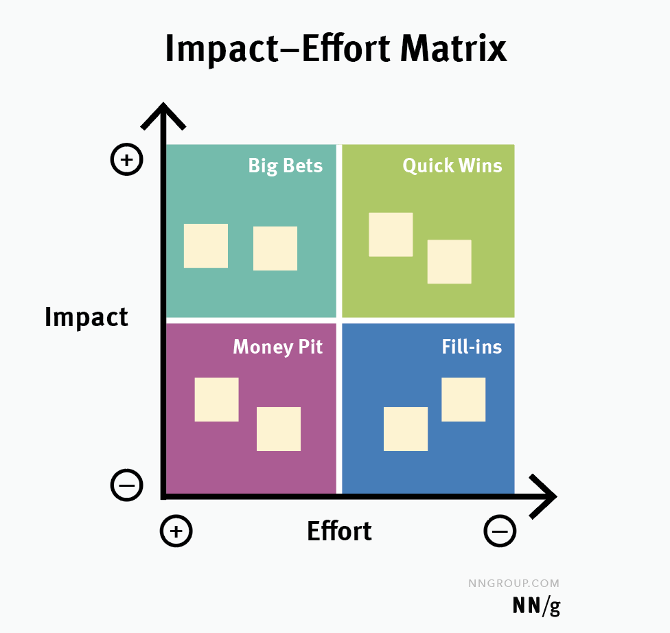 Minh hoạ ma trận Impact/Effort trên bảng
